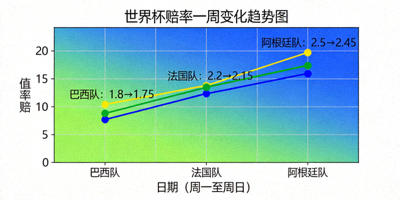 世界杯赔率一周变化趋势可视化图表